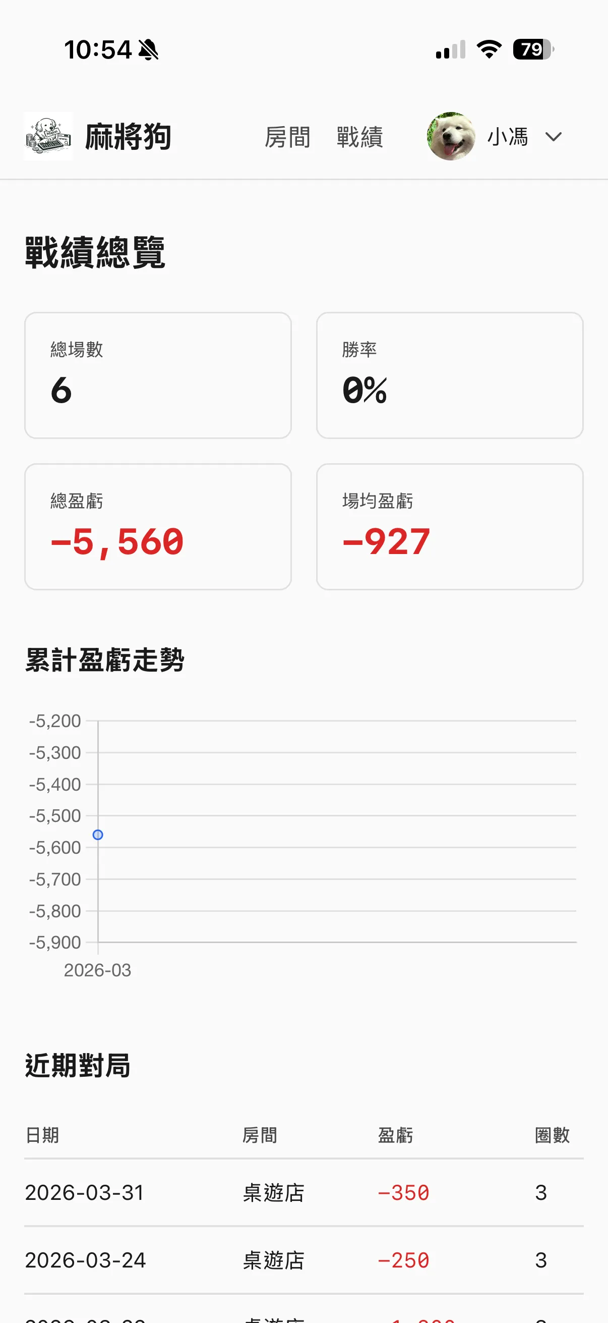 麻將狗個人戰績 — KPI 卡片與走勢圖